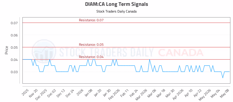 Stock Chart for DIAM:CA