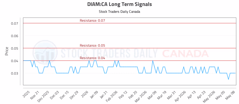Stock Chart for DIAM:CA