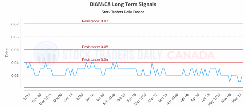 Stock Chart for DIAM:CA