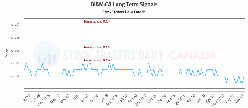 Stock Chart for DIAM:CA