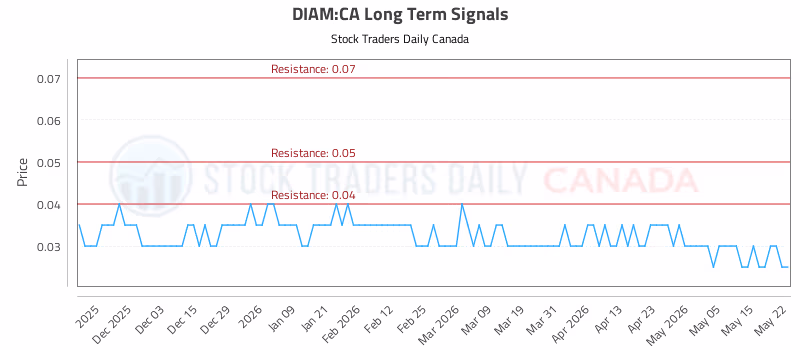 Stock Chart for DIAM:CA