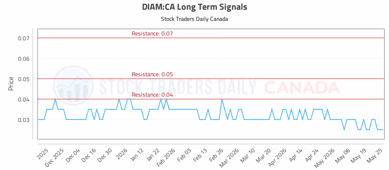 Stock Chart for DIAM:CA