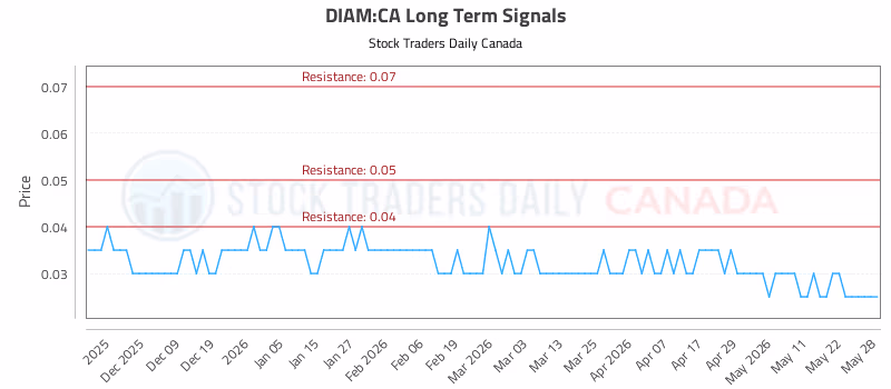 Stock Chart for DIAM:CA