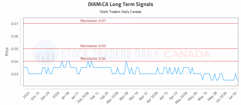 Stock Chart for DIAM:CA