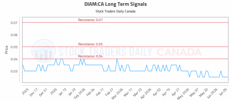 Stock Chart for DIAM:CA