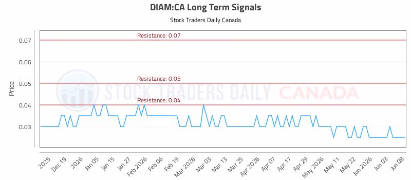 Stock Chart for DIAM:CA