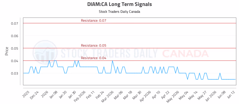 Stock Chart for DIAM:CA