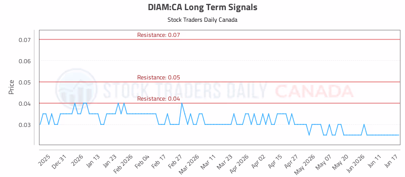 Stock Chart for DIAM:CA