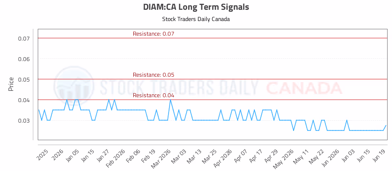 Stock Chart for DIAM:CA