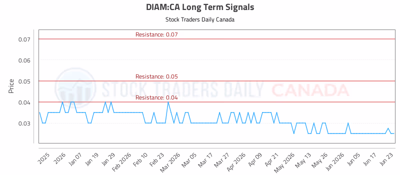 Stock Chart for DIAM:CA