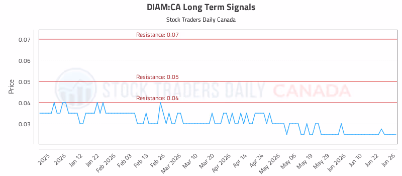 Stock Chart for DIAM:CA
