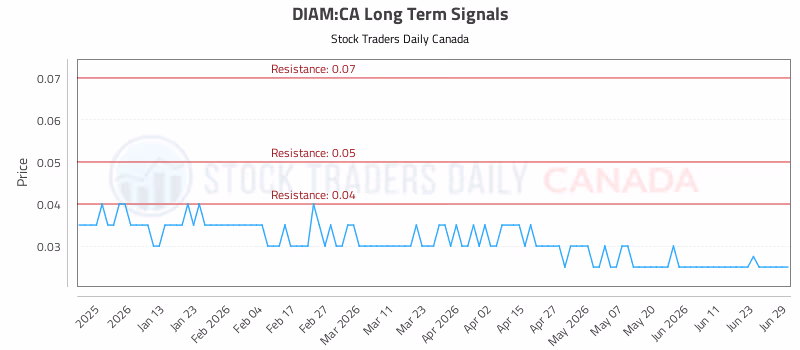 Stock Chart for DIAM:CA
