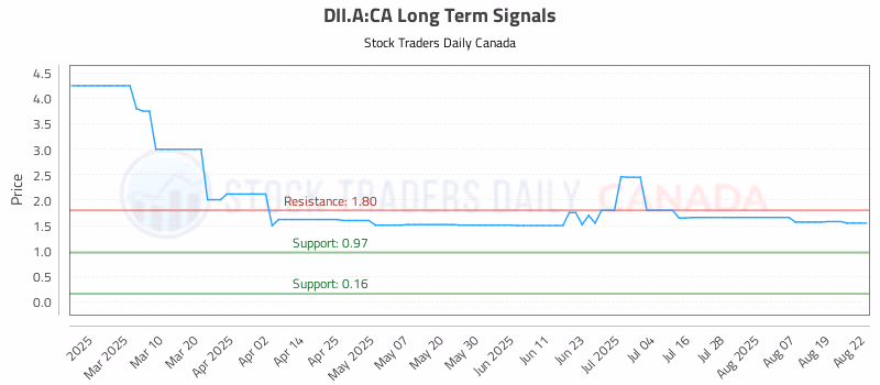 Stock Chart for DII.A:CA