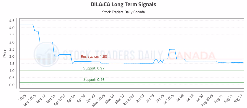 Stock Chart for DII.A:CA