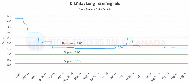 Stock Chart for DII.A:CA