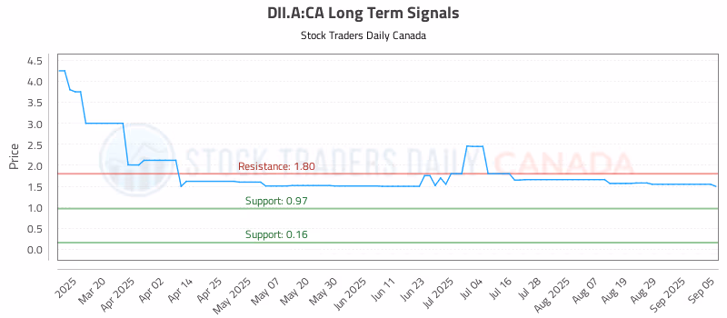 Stock Chart for DII.A:CA