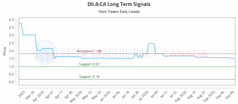Stock Chart for DII.A:CA