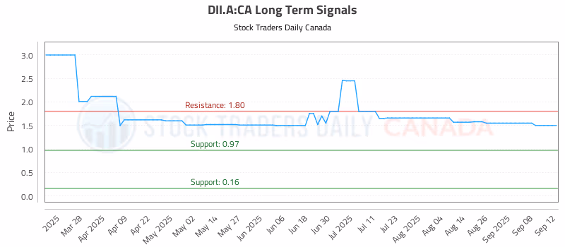 Stock Chart for DII.A:CA
