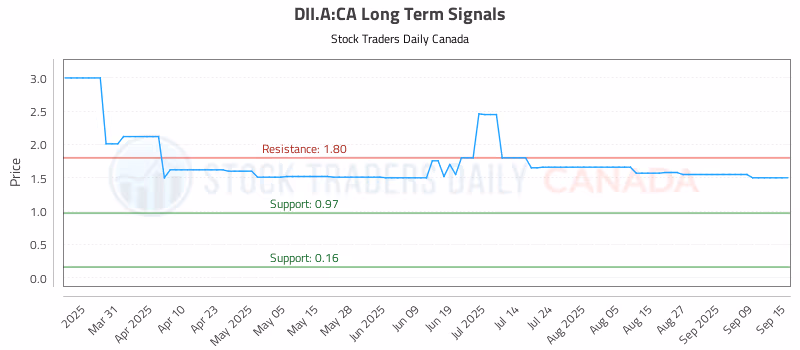 Stock Chart for DII.A:CA