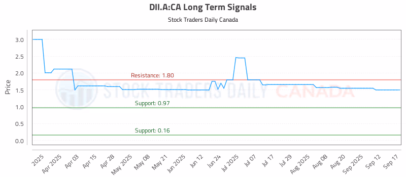 Stock Chart for DII.A:CA