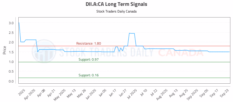 Stock Chart for DII.A:CA
