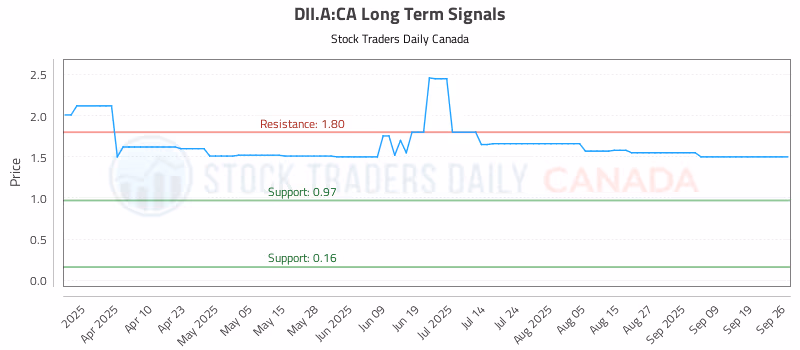 Stock Chart for DII.A:CA