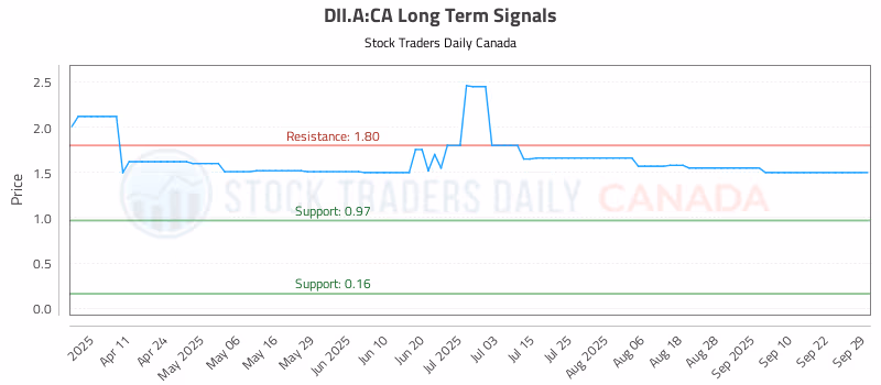 Stock Chart for DII.A:CA