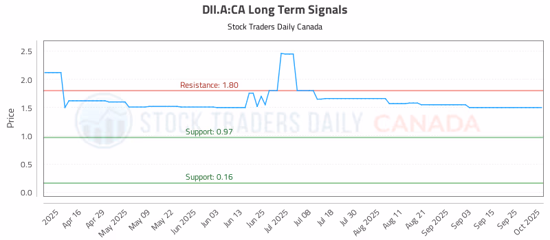 Stock Chart for DII.A:CA
