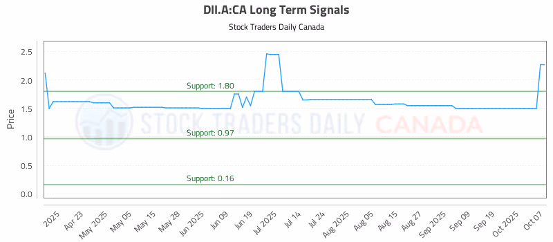Stock Chart for DII.A:CA