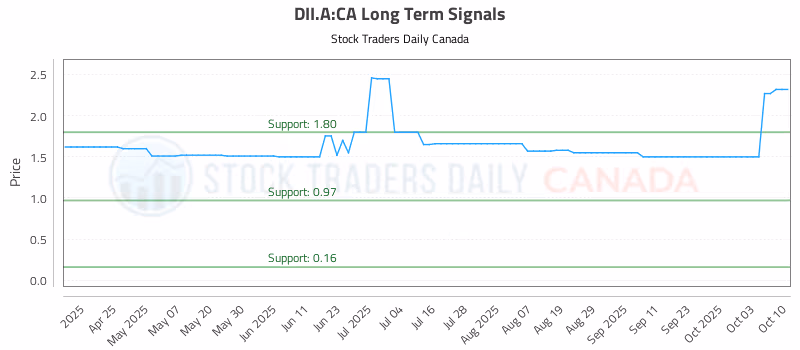 Stock Chart for DII.A:CA