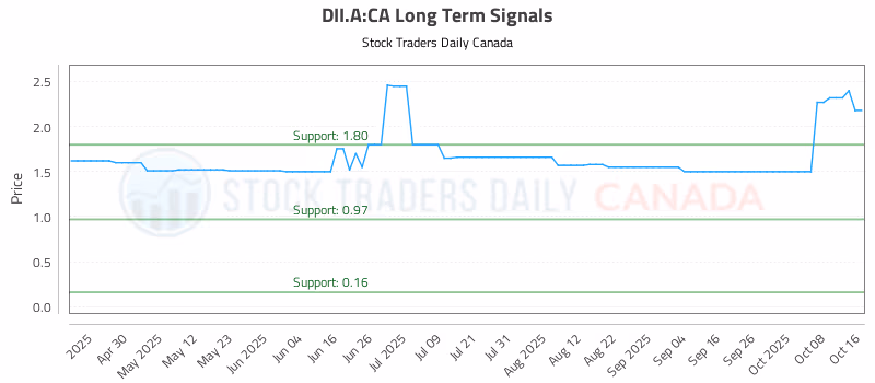 Stock Chart for DII.A:CA