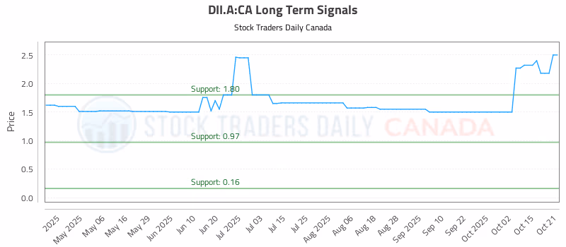 Stock Chart for DII.A:CA