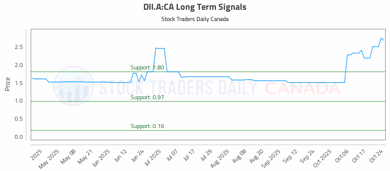 Stock Chart for DII.A:CA