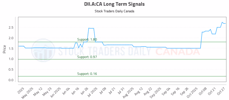 Stock Chart for DII.A:CA