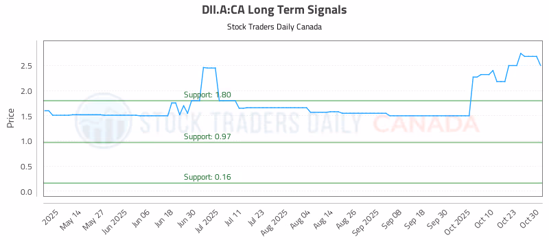 Stock Chart for DII.A:CA