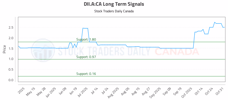 Stock Chart for DII.A:CA