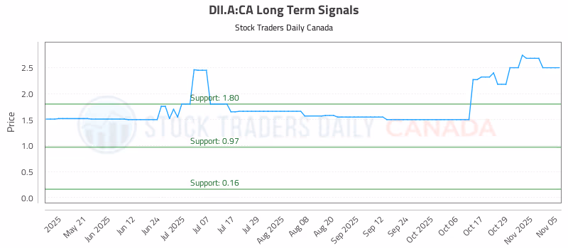 Stock Chart for DII.A:CA