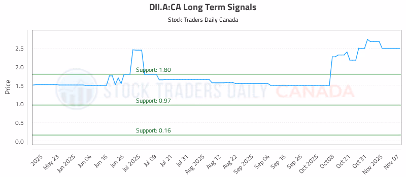 Stock Chart for DII.A:CA