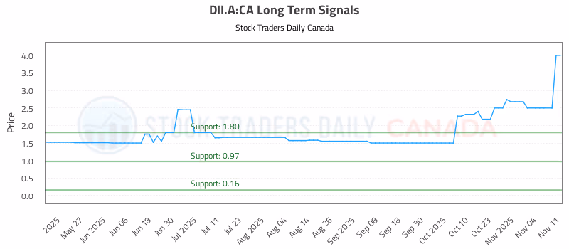 Stock Chart for DII.A:CA