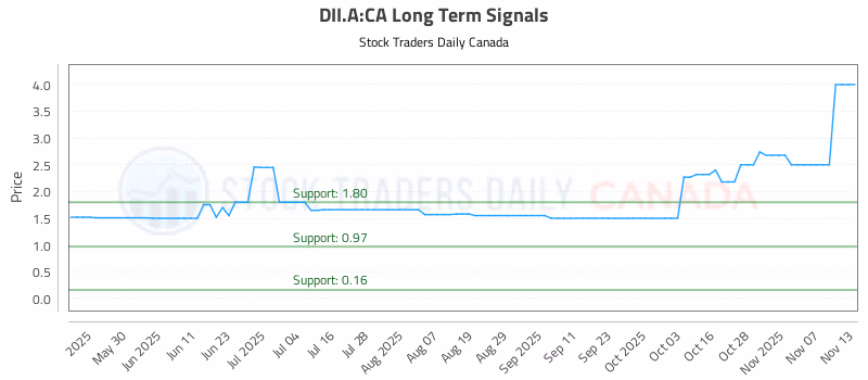 Stock Chart for DII.A:CA