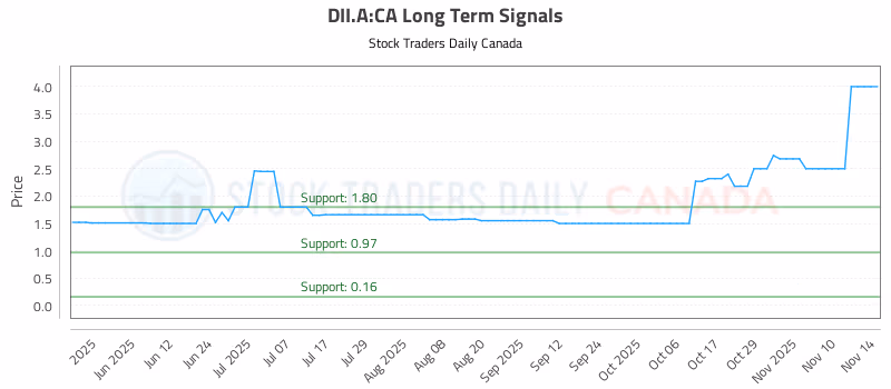 Stock Chart for DII.A:CA