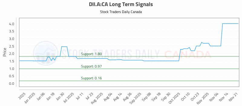 Stock Chart for DII.A:CA