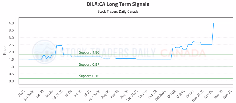 Stock Chart for DII.A:CA