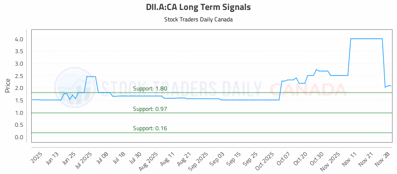 Stock Chart for DII.A:CA