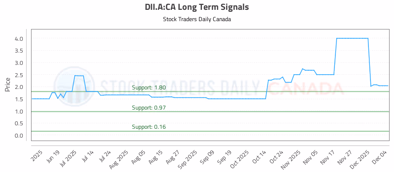 Stock Chart for DII.A:CA