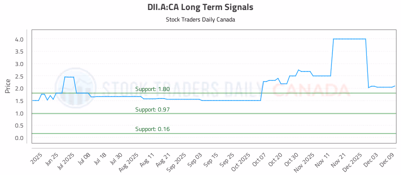 Stock Chart for DII.A:CA