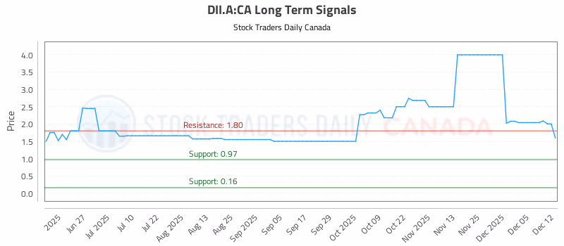 Stock Chart for DII.A:CA