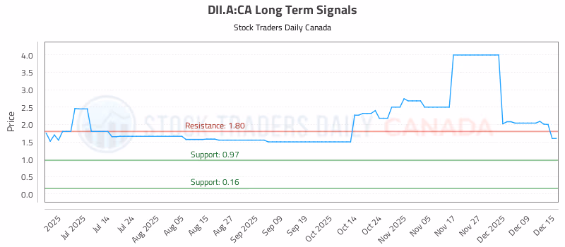Stock Chart for DII.A:CA