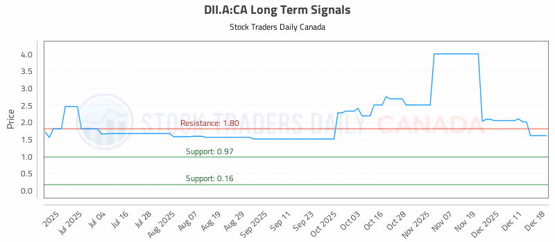 Stock Chart for DII.A:CA