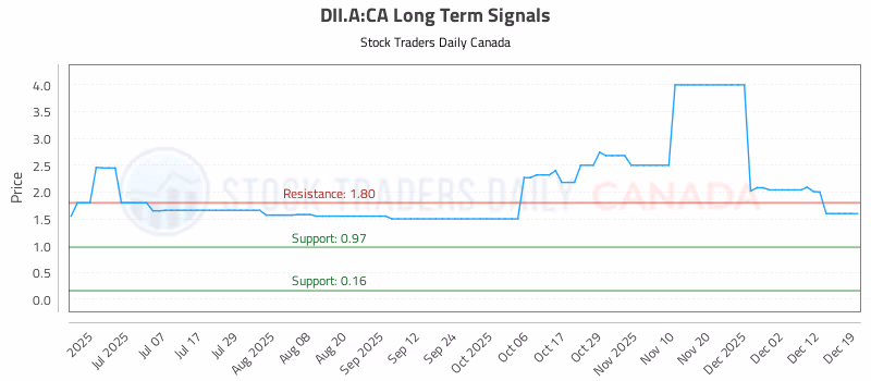 Stock Chart for DII.A:CA